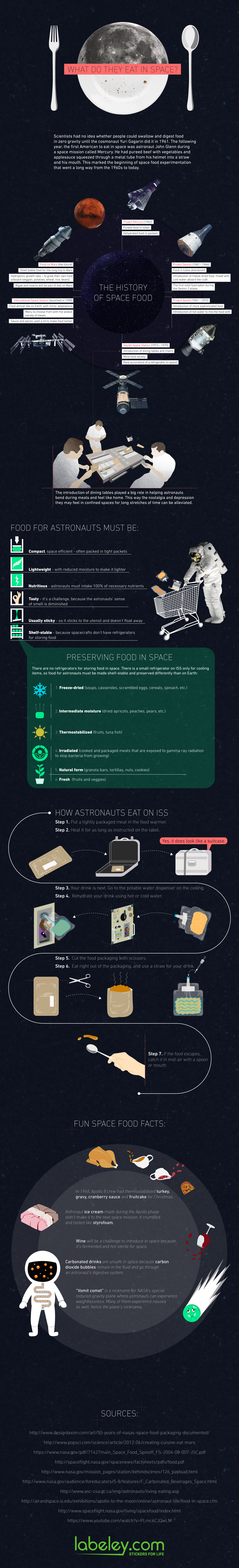 Infographic - Evolution of Food in Space: From Bland Puree to Almost Like on Earth